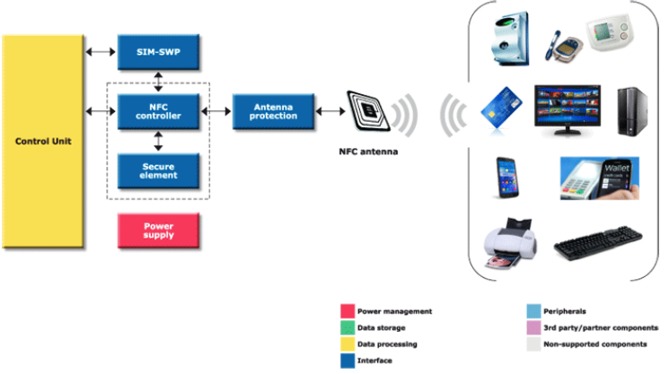 便攜設備NFC應用框圖