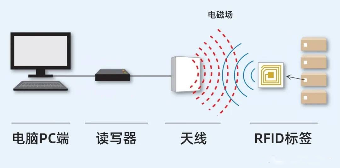 無線射頻識別（RFID）技術